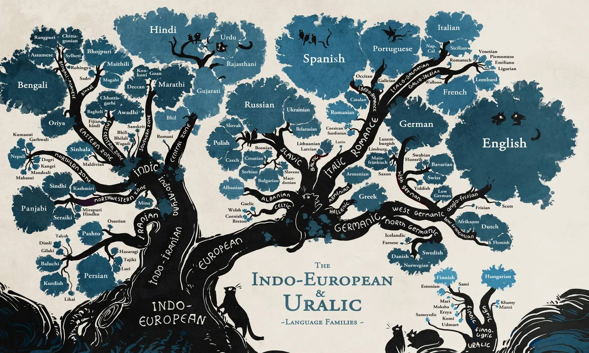 language tree